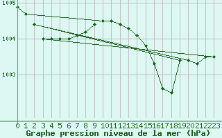 Courbe de la pression atmosphrique pour Chteaudun (28)