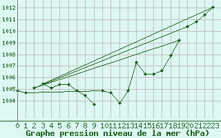 Courbe de la pression atmosphrique pour Evionnaz