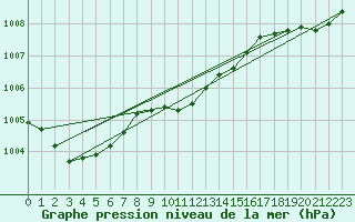 Courbe de la pression atmosphrique pour Gardelegen