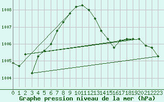 Courbe de la pression atmosphrique pour Aberdaron