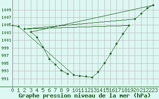 Courbe de la pression atmosphrique pour Lamballe (22)