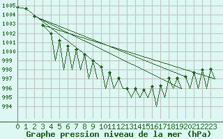 Courbe de la pression atmosphrique pour Buechel