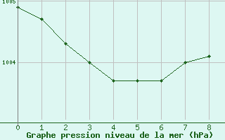 Courbe de la pression atmosphrique pour Angers-Beaucouz (49)