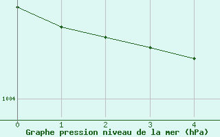 Courbe de la pression atmosphrique pour List / Sylt