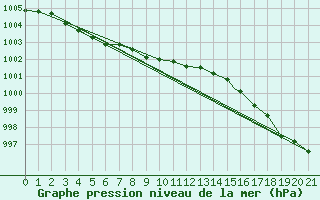 Courbe de la pression atmosphrique pour Montreal / Saint Hubert