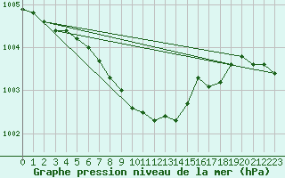 Courbe de la pression atmosphrique pour Varkaus Kosulanniemi