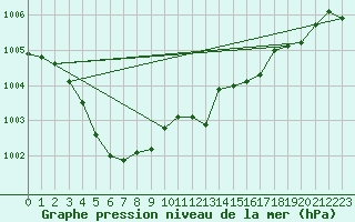 Courbe de la pression atmosphrique pour Pertuis - Grand Cros (84)