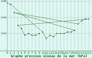 Courbe de la pression atmosphrique pour Rhyl