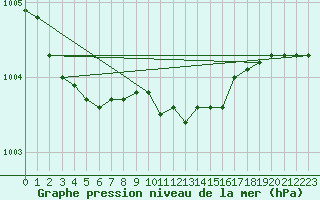 Courbe de la pression atmosphrique pour Malung A