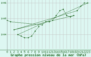 Courbe de la pression atmosphrique pour Tarcienne-Walcourt (Be)