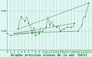 Courbe de la pression atmosphrique pour Matagami, Que.