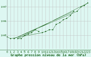 Courbe de la pression atmosphrique pour Hald V