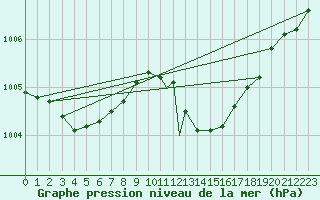Courbe de la pression atmosphrique pour Trapani / Birgi