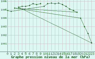 Courbe de la pression atmosphrique pour Lappeenranta Lepola