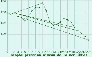 Courbe de la pression atmosphrique pour Hoherodskopf-Vogelsberg