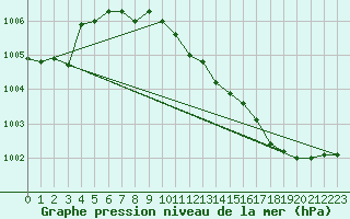 Courbe de la pression atmosphrique pour Romorantin (41)