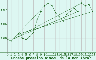 Courbe de la pression atmosphrique pour Ile Rousse (2B)