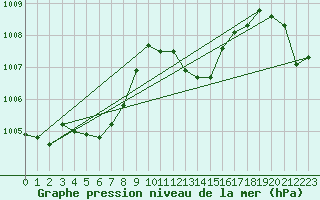 Courbe de la pression atmosphrique pour Pinsot (38)