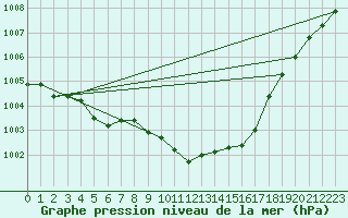 Courbe de la pression atmosphrique pour Bala