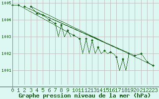 Courbe de la pression atmosphrique pour Shoream (UK)