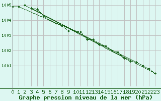 Courbe de la pression atmosphrique pour Ahtari