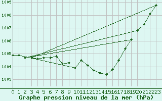 Courbe de la pression atmosphrique pour Pembrey Sands