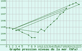 Courbe de la pression atmosphrique pour Evenstad-Overenget