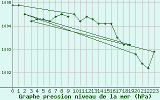Courbe de la pression atmosphrique pour Cambrai / Epinoy (62)