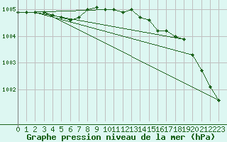 Courbe de la pression atmosphrique pour Jokkmokk FPL