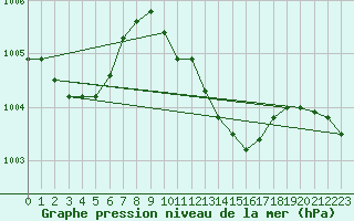 Courbe de la pression atmosphrique pour Warburg