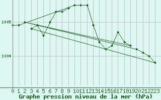 Courbe de la pression atmosphrique pour Gumpoldskirchen