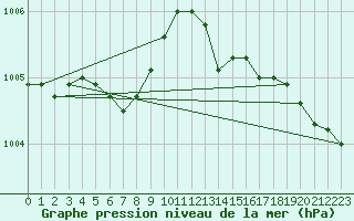 Courbe de la pression atmosphrique pour Tour-en-Sologne (41)