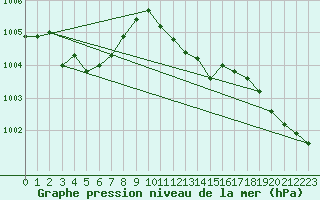 Courbe de la pression atmosphrique pour Stoetten