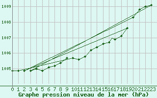 Courbe de la pression atmosphrique pour Akurnes