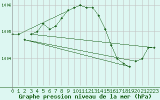 Courbe de la pression atmosphrique pour Abbeville (80)