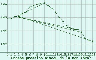 Courbe de la pression atmosphrique pour Gvarv