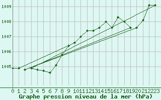 Courbe de la pression atmosphrique pour Ristolas (05)