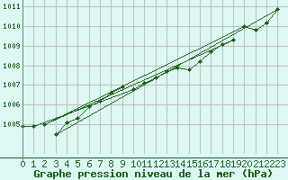 Courbe de la pression atmosphrique pour Grande Prairie, Alta.