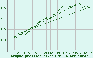 Courbe de la pression atmosphrique pour Varkaus Kosulanniemi