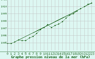 Courbe de la pression atmosphrique pour Niederbronn-Nord (67)