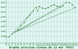 Courbe de la pression atmosphrique pour Geilenkirchen
