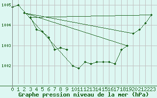 Courbe de la pression atmosphrique pour Setsa