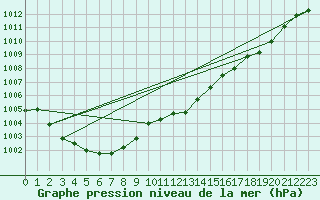 Courbe de la pression atmosphrique pour Parnu