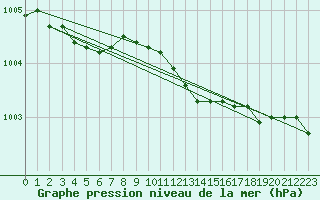 Courbe de la pression atmosphrique pour Haparanda A