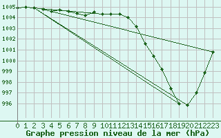 Courbe de la pression atmosphrique pour Belmullet