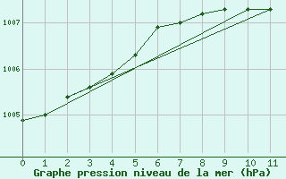 Courbe de la pression atmosphrique pour Kongsberg Brannstasjon