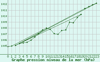 Courbe de la pression atmosphrique pour Fet I Eidfjord