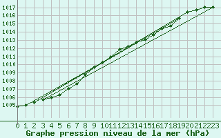 Courbe de la pression atmosphrique pour Aboyne