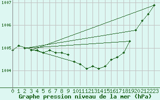 Courbe de la pression atmosphrique pour Vihti Maasoja