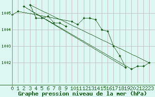 Courbe de la pression atmosphrique pour Bonnecombe - Les Salces (48)